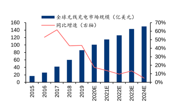 無線充電市場持續(xù)增長中