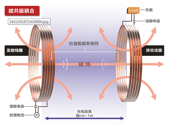 磁共振與磁感應(yīng)無線充電技術(shù)原理的區(qū)別